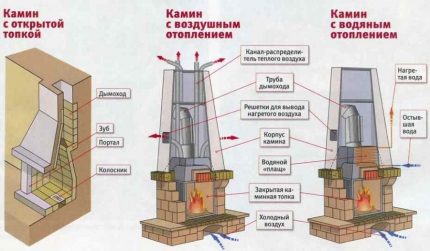 Lò sưởi của các thiết kế khác nhau