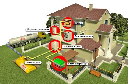 Cung cấp gas cho ngôi nhà từ một bình gas