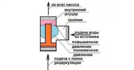 Ejector apparaat