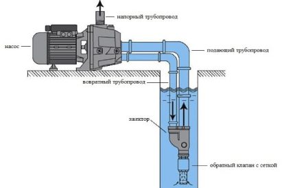 Het doel van het gebruik van een uitwerper in de watervoorziening met een pompstation