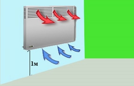 Convector in de elektrische verwarming van een woonhuis