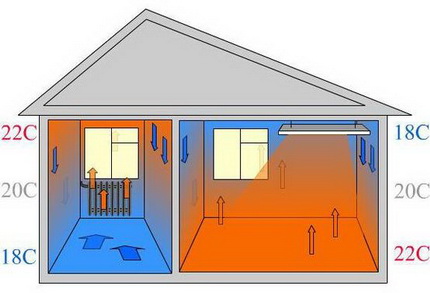 Elektrische verwarming van een woonhuis