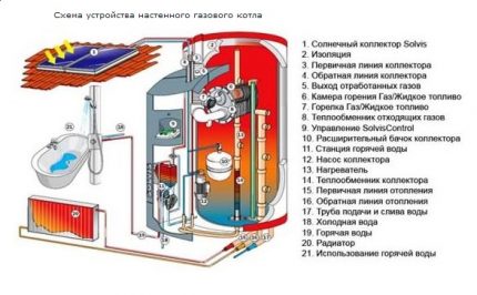 Thiết bị của nồi hơi treo tường để sưởi ấm và nước nóng trong nước