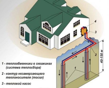 Verticaal geothermisch verwarmingssysteem