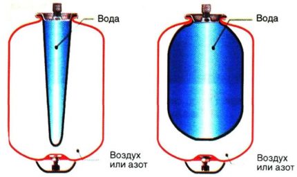 Sơ đồ của bộ tích lũy