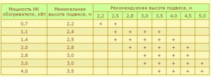 Chiều cao lắp đặt máy sưởi IR