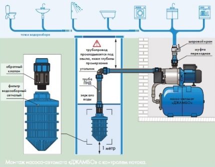 Station de pompage productive pour l'approvisionnement en eau