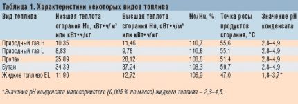 Tabela porównawcza paliw