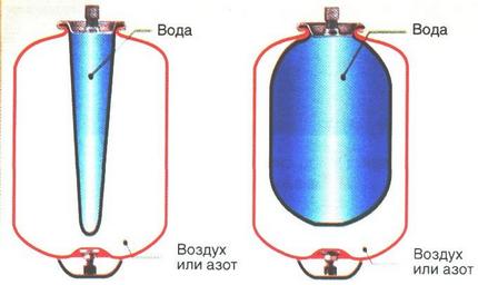 Membraan tank apparaat