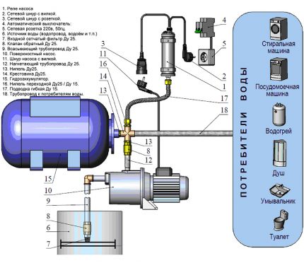 Schema van een pompstation in een watervoorzieningssysteem