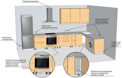 Installatie van stopcontacten en schakelaars in de keuken