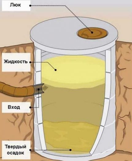 Sealed tank device