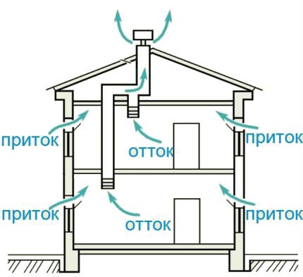 Natuurlijke ventilatie