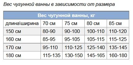 Bảng kích thước và trọng lượng của bồn tắm
