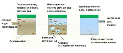 Séquence de traitement des eaux usées