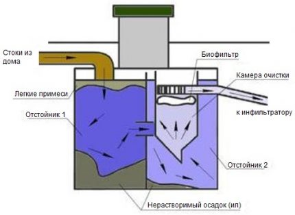 Werkschema van septic tank