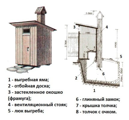 Pit arrangement