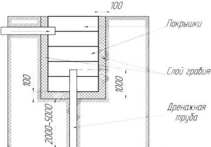 Scheme of a cesspool
