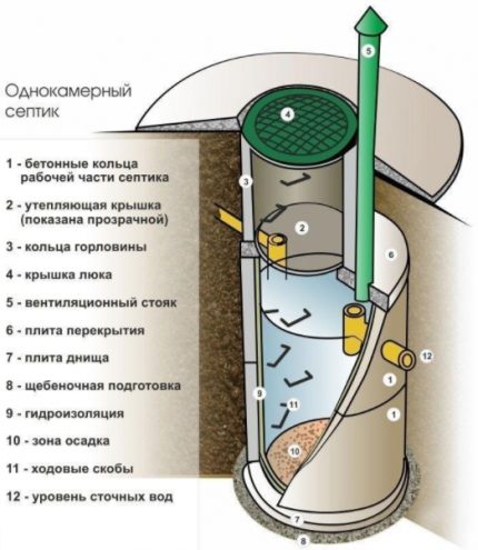 Single chamber septic tank