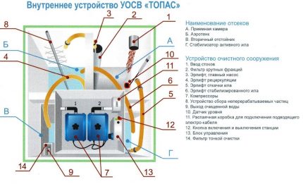 Thiết bị và nguyên lý hoạt động của bể tự hoại Topas