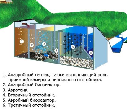 Regeling van de septic tank Tver