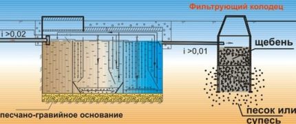 Installatie van een septic tank Tver