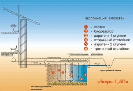 Schema van installatie van een septic tank Tver met een lozing in een sloot