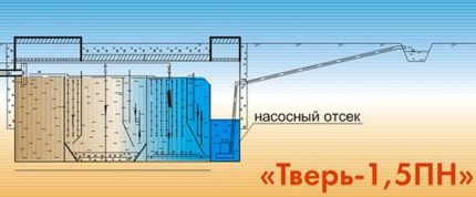 Septic tank met pomp