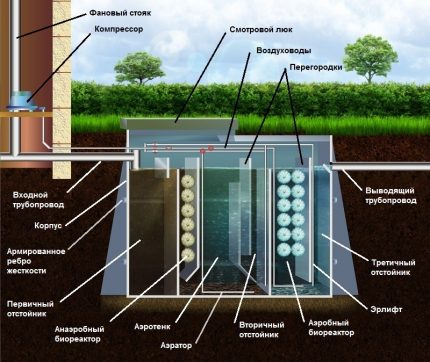 Werksecties en basiselementen van de afvalwaterzuiveringsinstallatie van Tver