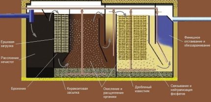 Doorgang door de compartimenten van de septic tank