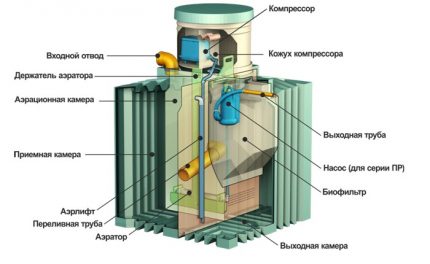 Elementen van een septic tank