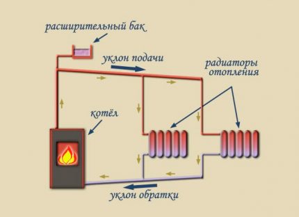 Độ dốc ống sưởi
