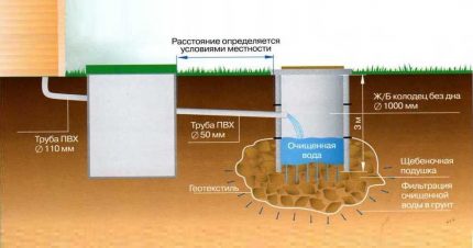 Scheme ng isang cesspool na may overflow