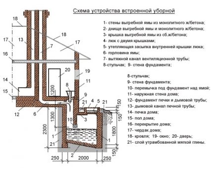 Sơ đồ của nhà ở tích hợp cho một ngôi nhà riêng