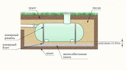 Horizontal installation option of a plastic cesspool on a concrete slab