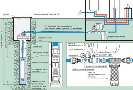 Put en watervoorziening regeling