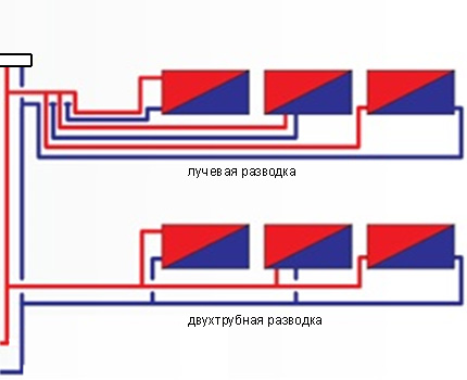 Balk en tweepijps schema