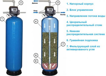 Adsorption treatment device