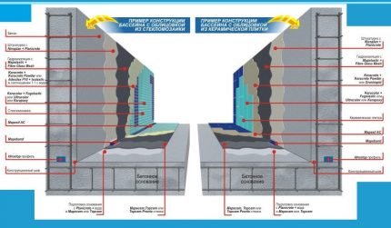 Opties voor waterdichting en bekleding van het zwembad
