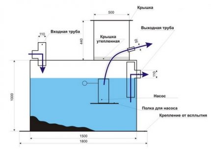 Urządzenie szamba Mole