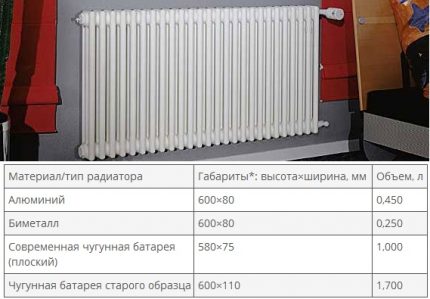 Tafel met gemiddeld volume radiatorsecties