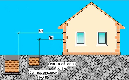 Quy tắc cho vị trí của bể tự hoại