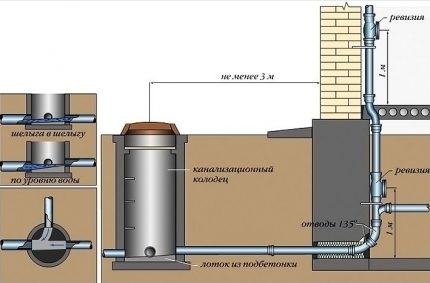Huisdrainage-apparaat