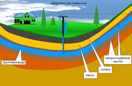 Variant van drukwater in sedimentaire sedimenten