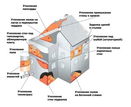 Warmteverlies van een landhuis