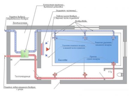 Ventilation associée à des sécheurs d'air dans la piscine