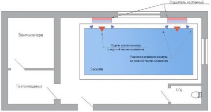 Ventilation de piscine avec déshumidificateurs muraux