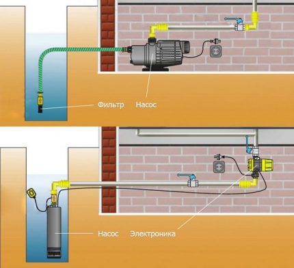 Het schema van het watervoorzieningssysteem van een landhuis