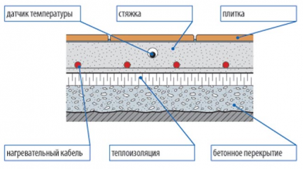 Disposition de la couche calorifuge