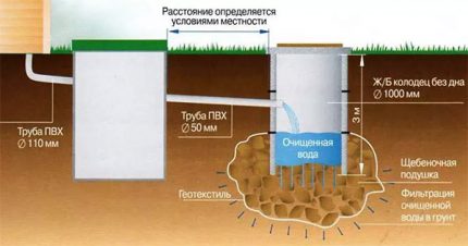 Schema septische tank